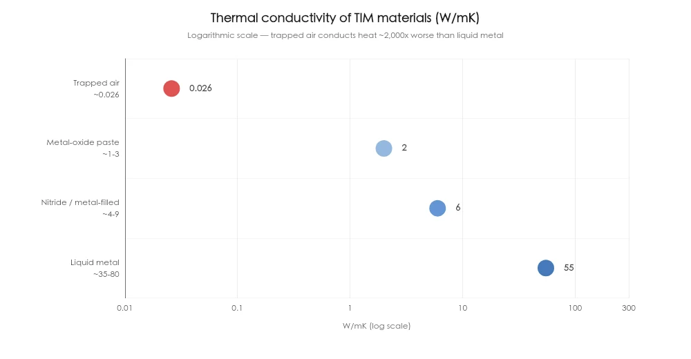 Dot plot comparing thermal conductivity in W/mK on a logarithmic scale: trapped air at 0.026, metal-oxide paste around 2, nitride and metal-filled paste around 6, and liquid metal around 55