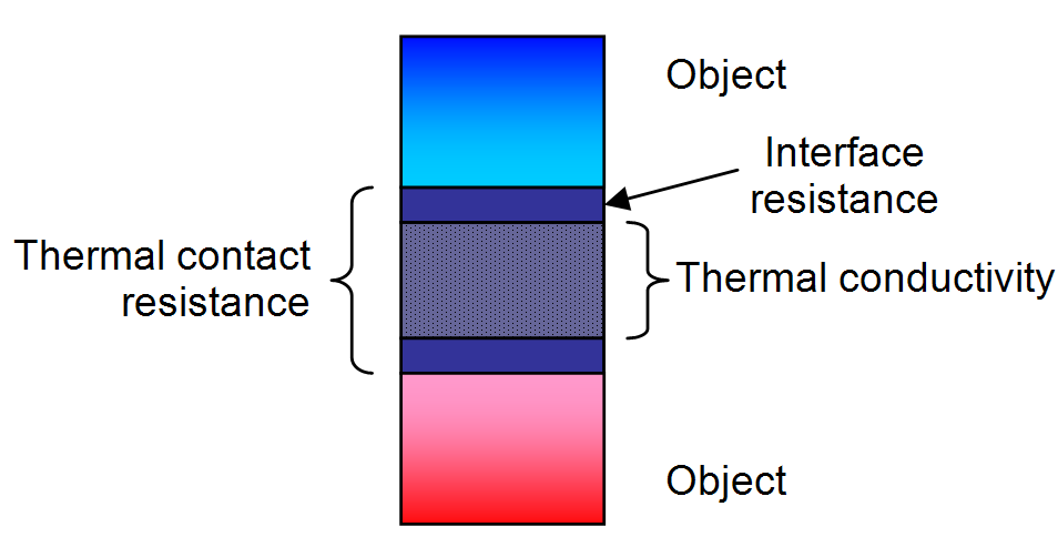 Cross-section diagram of a thermal interface material layer between two objects, labelling the interface resistance at each boundary and the material’s own thermal conductivity as the components of total thermal contact resistance