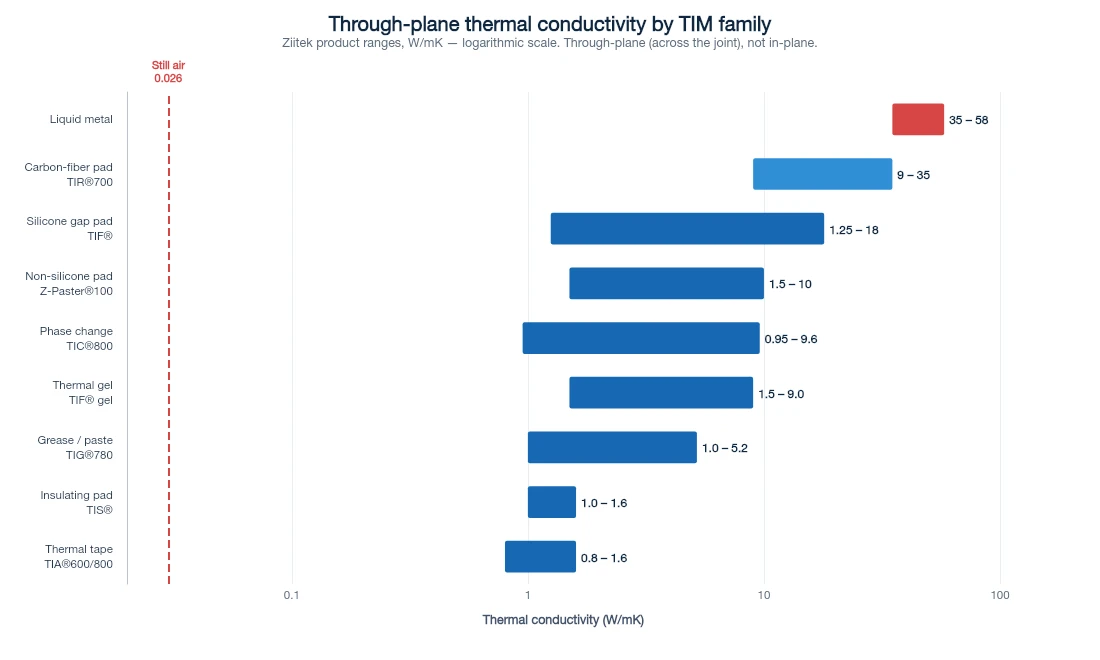 Logarithmic bar chart comparing the through-plane thermal conductivity (W/mK) ranges of ZIITEK’s thermal interface material families — thermal tape 0.8–1.6, insulating pad 1.0–1.6, grease 1.0–5.2, gel 1.5–9.0, phase change material 0.95–9.6, non-silicone pad 1.5–10, silicone gap pad 1.25–18, carbon-fiber pad 9–35 and liquid metal 35–58 — against a still-air reference line at 0.026 W/mK.